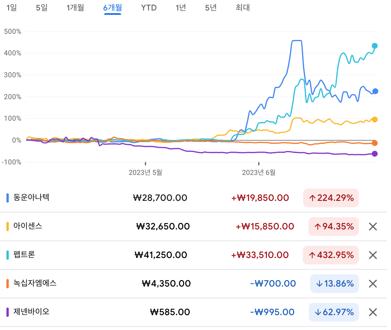 당뇨관련주-6개월-차트