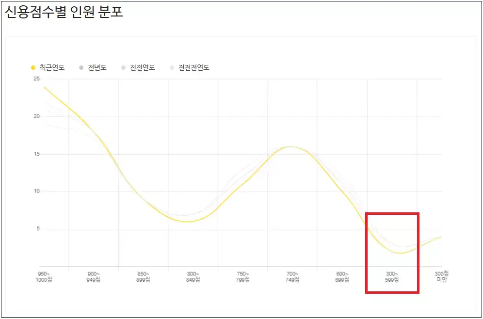 신용점수별-인원-분포표