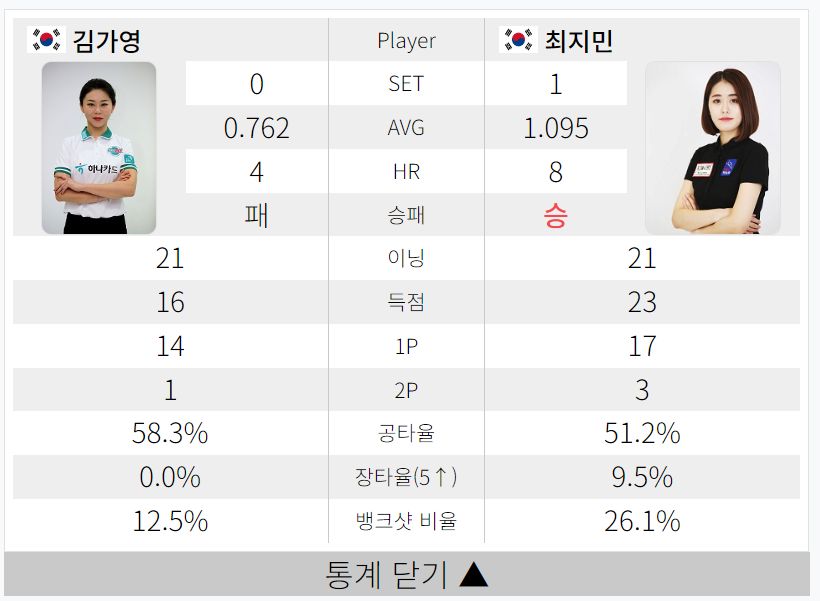 최지민 김가영 LPBA 챔피언십 64강 경기결과