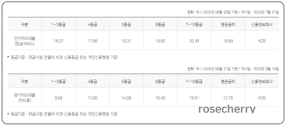 신용등급별-수수료율