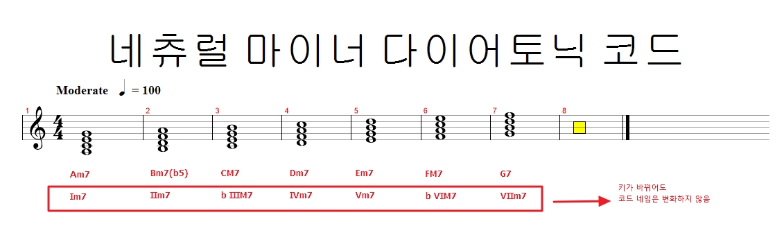  마이너 다이어토닉 코드는 3가지 스케일을 활용합니다. 마이너 코드진행 기초정리