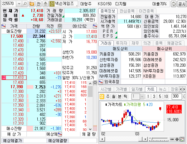 넥슨게임즈 주가 추이