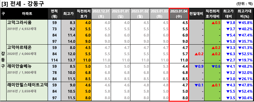 강동구 전세 최저 호가