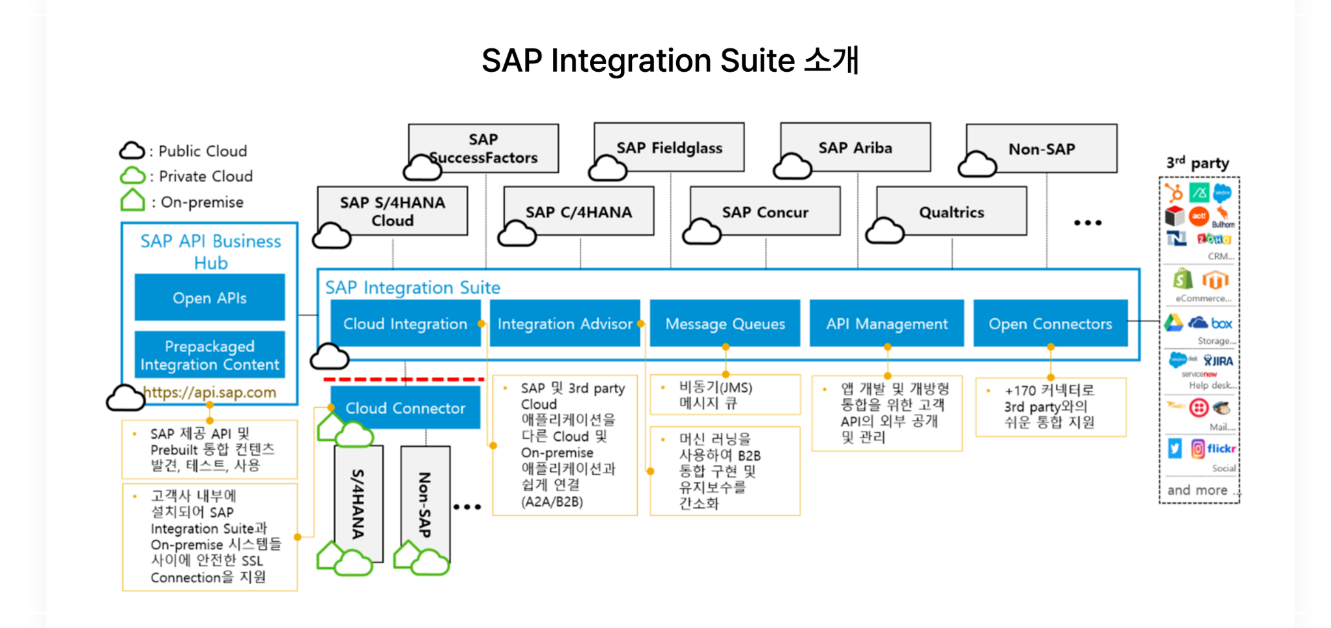 인스피언 SAP Integration Suite 소개