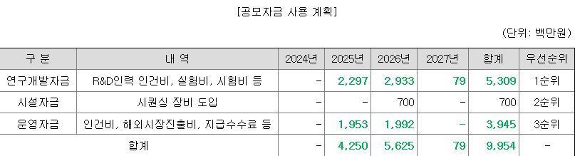 온코크로스 공모자금