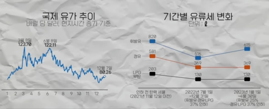 기간별-유류세-변화