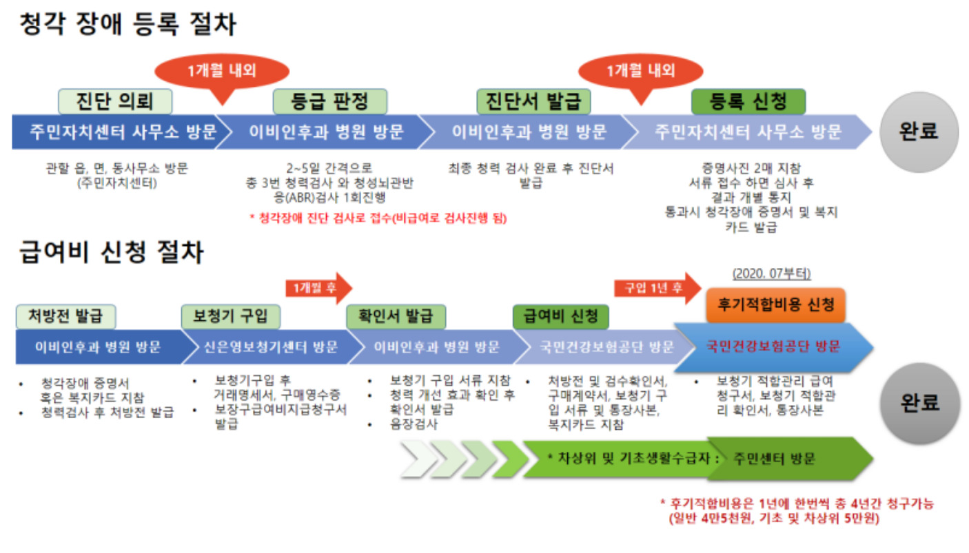 청각 장애 등록 절차 및 보조금 신청 절차