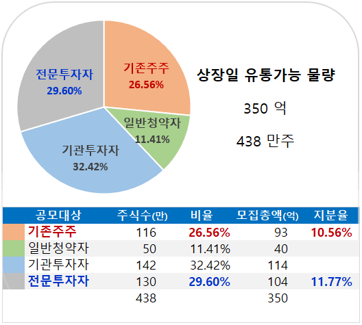 아셈스 - 상장일 유통가능 물량