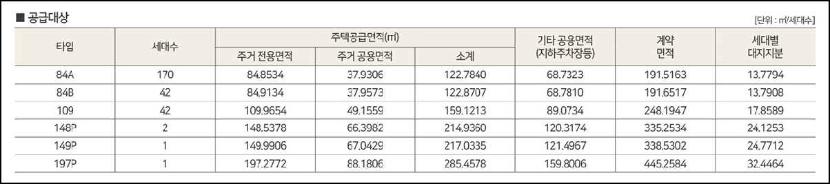 힐스테이트 청주센트럴2차 공급세대수