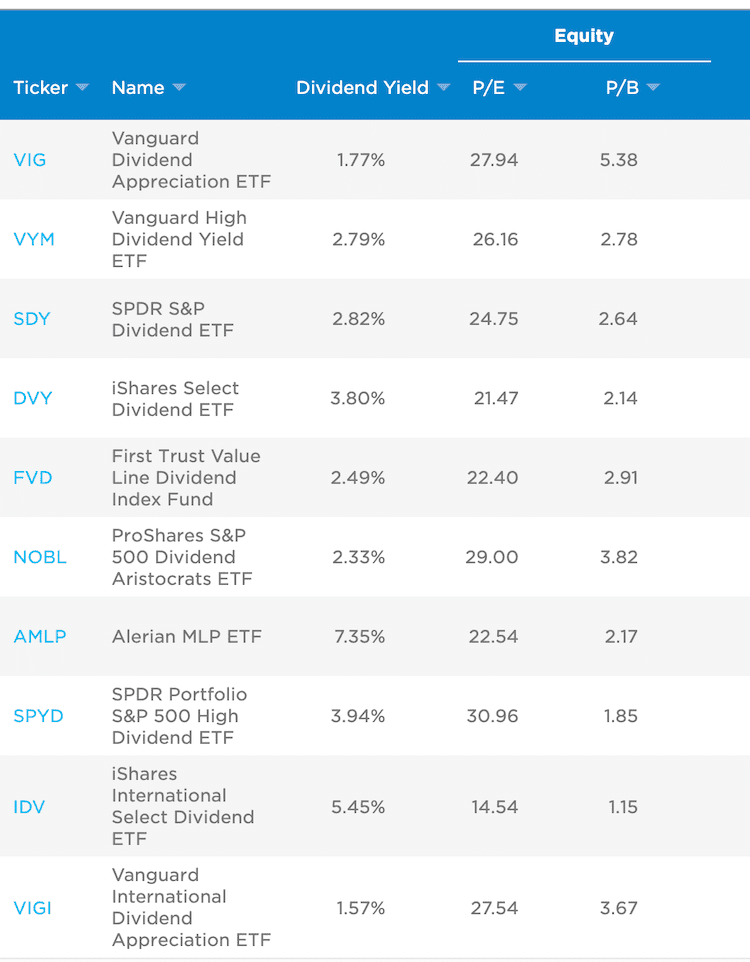 top 10 dividend etf yield