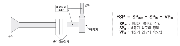 배풍기 정압을 위한 측정지점과 산출식