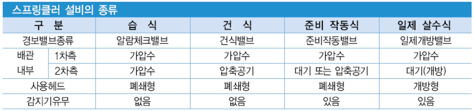 개과천선의 소방이야기_스프링클러설비_Sprinkler System_Dry pipe_Wet Type_Pre-action_deluge valve