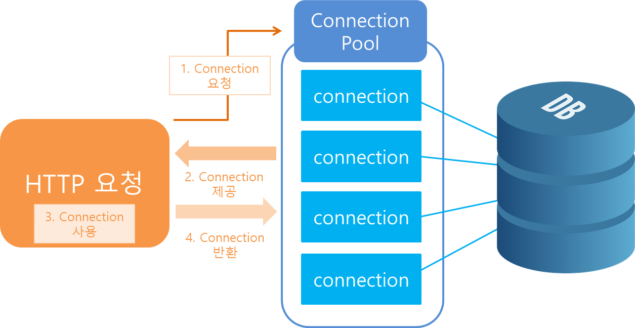  spring boot db connection pool hikari cp 