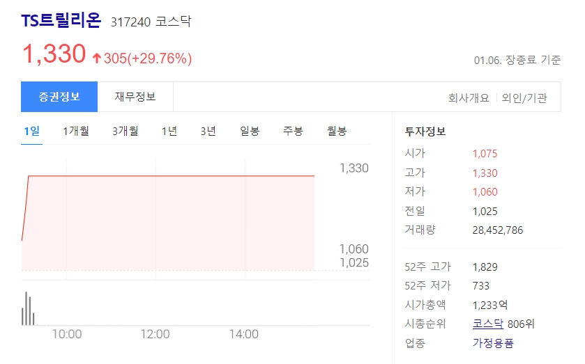 이재명 건강보험 적용 공약 '모발이식' 관련주 1