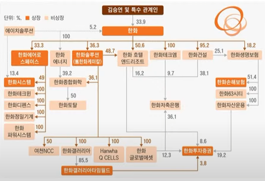  한화그룹 사업재편