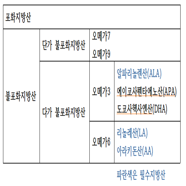 좋은 식용유 고르는 방법 (1) 필수지방산 오메가3가 많은 들기름&#44; 아마씨유 선택하기