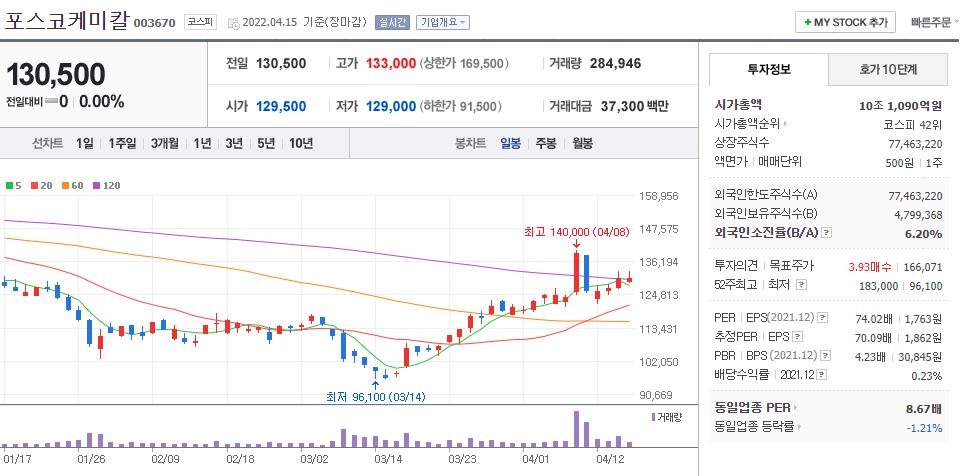 포스코케미칼 차트(일봉)