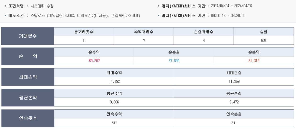  [장초반 30분 매매, 승률 63퍼 달성] 자동매매 캐치 급등주 조건식 만들기 240404