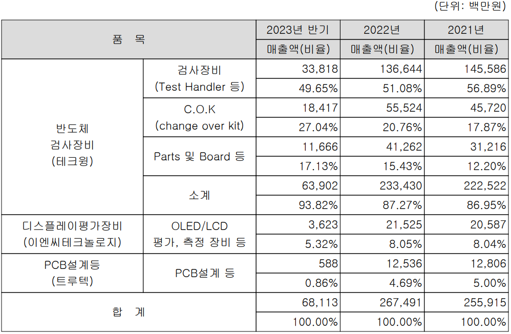 테크윙 - 주요 사업 부문 및 제품 현황(2023년 상반기)