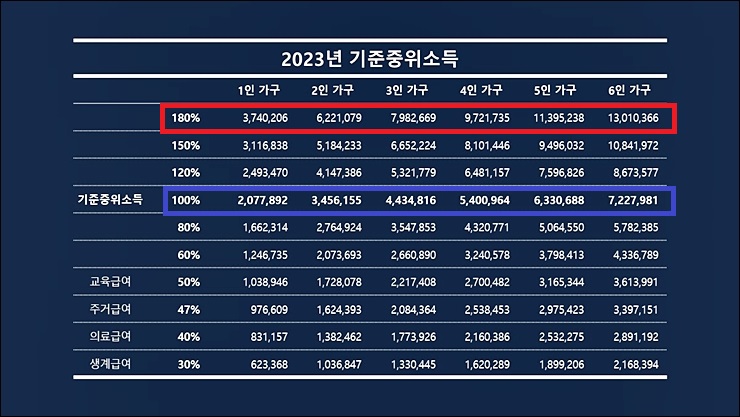  23년도 가구 기준중위소득 및 중위소득 180% 알아보기