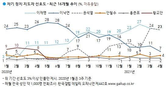 이재명 지지율