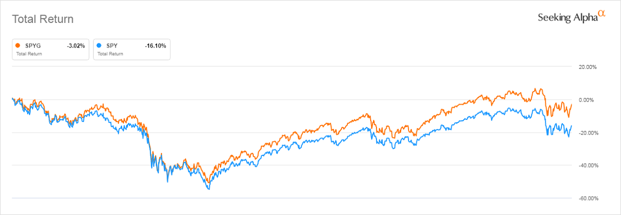  미국주식 ETF: SPYG (SPDR Portfolio S&P 500 Growth ETF)