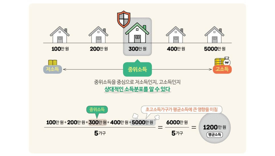 2024년 기준 중위소득 계산 확인