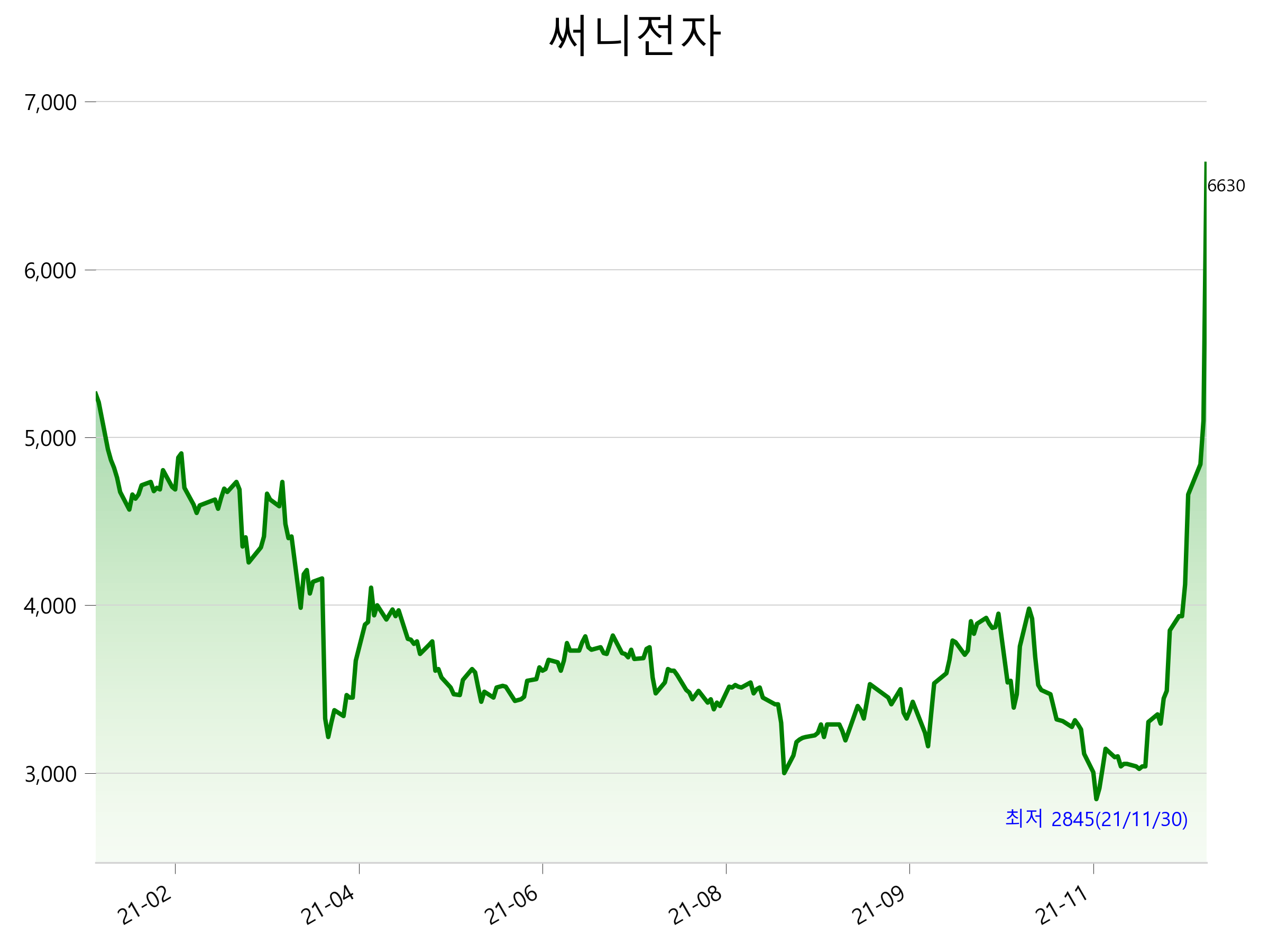  써니전자 주가 급등