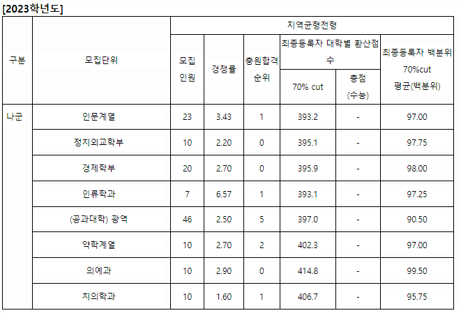 2023-서울대-정시-지역균형-입시결과-대입정보포털