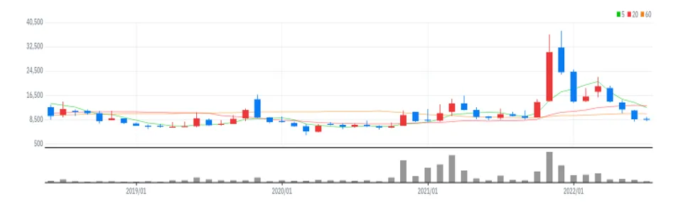 비덴트 월봉