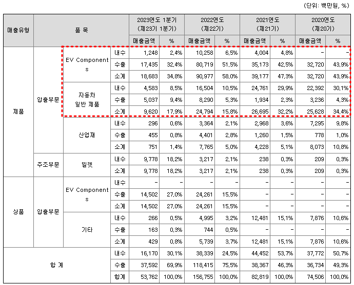 알멕 주요제품별 매출 현황