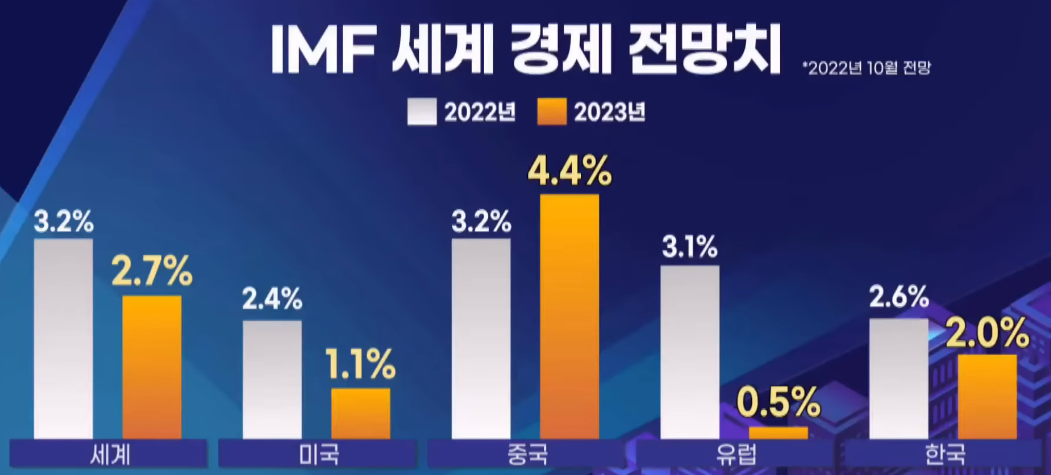  2023.01.02 해외 뉴스 /중국, 12월PMI 47, 코로나 새정책 단계/ 인도네시아 팜유 수출 축소/ 테슬라, 지난해 65% 폭락