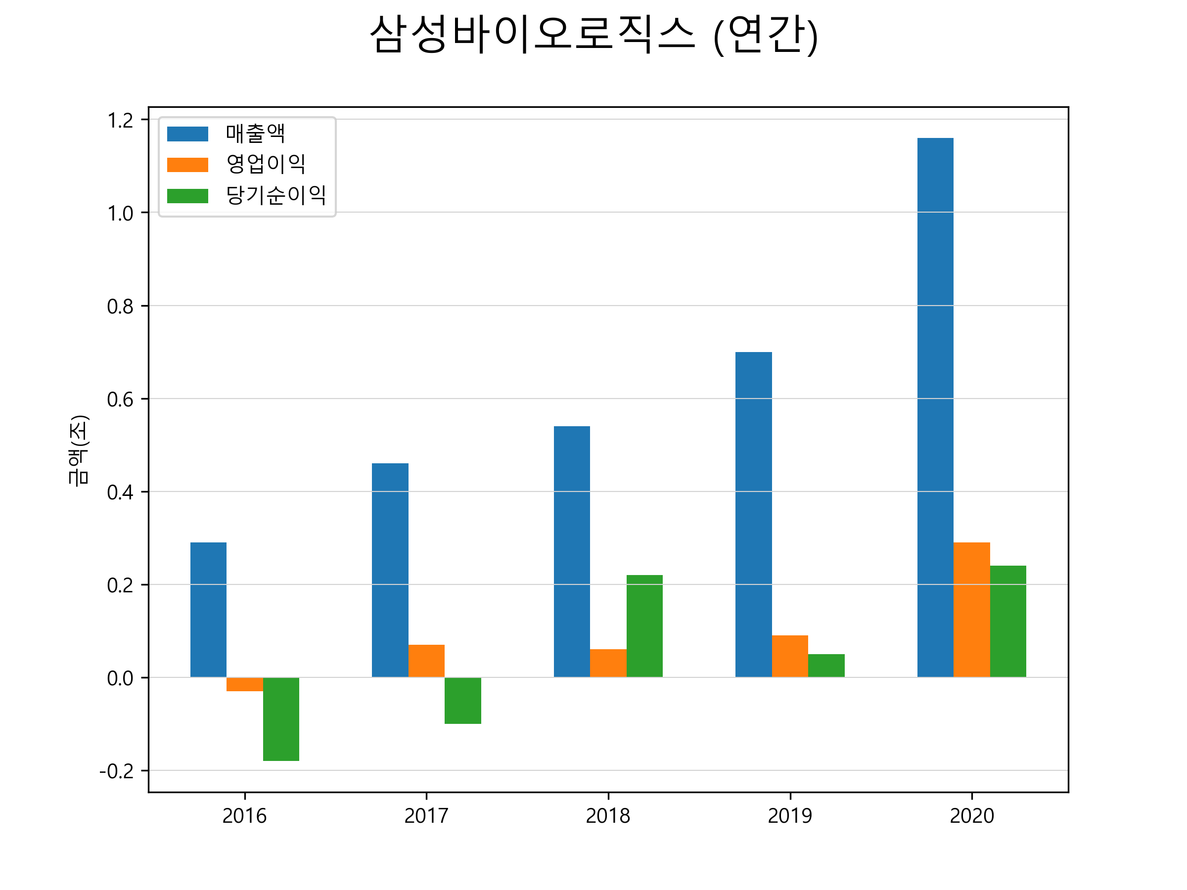 삼성바이오로직스 주가 전망