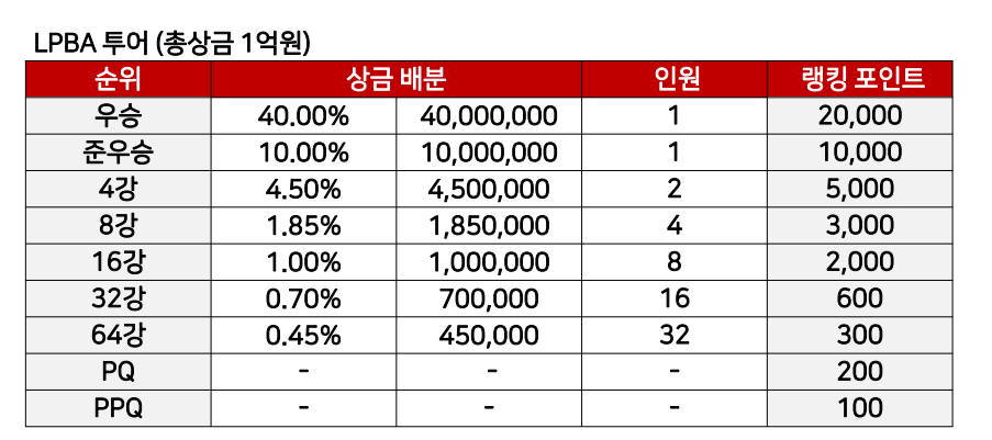 우리금융캐피털 PBA LPBA 프로당구 대회 상금