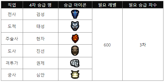  [바람의나라: 연] 4차 승급 & 신기루 동굴 & 제작 업데이트