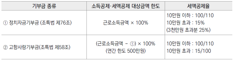 기부금 세액공제 대상한도 및 세액공제율