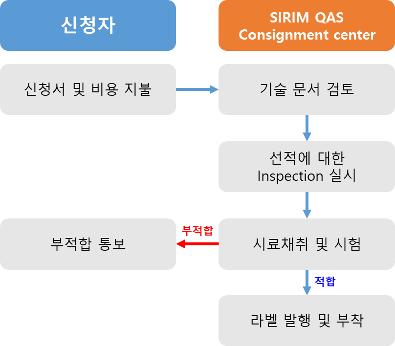 SIRIM BTS 인증 절차