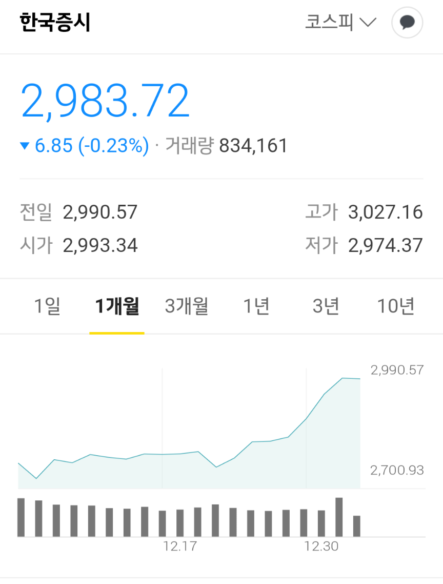  코스피 지수 3000 돌파