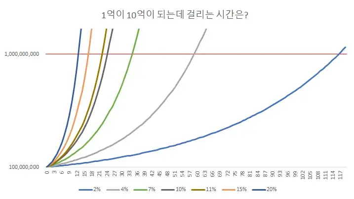 1억이-10억-되는데-걸리는-시간