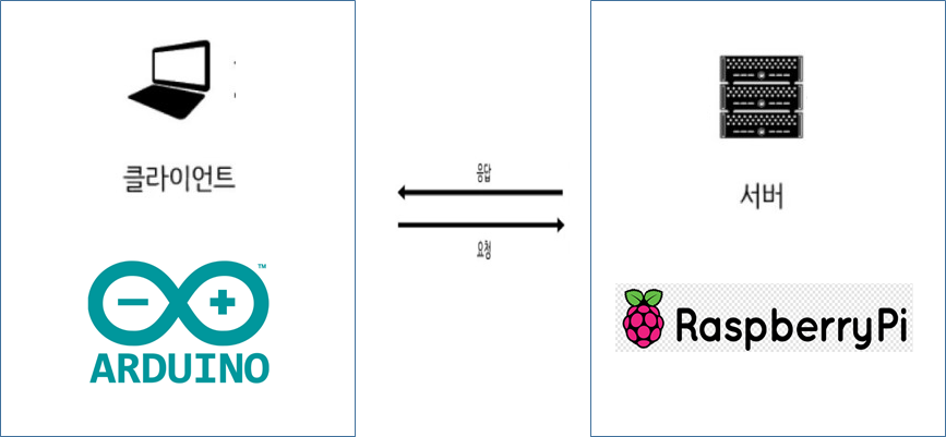  소켓통신(TCP//IP)을 이용하여 서버와 클라이언트 만들어보기
