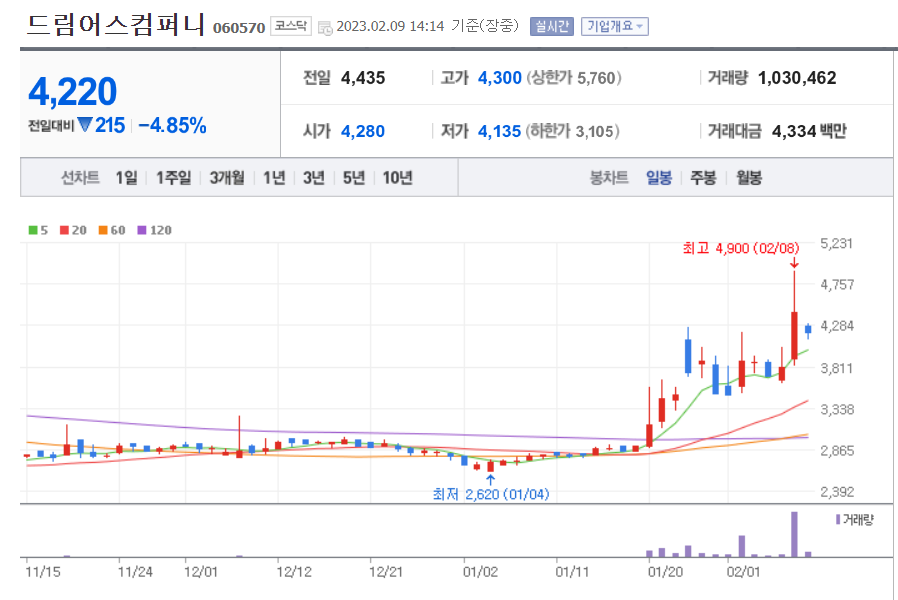 드림어스컴퍼니 일봉 차트