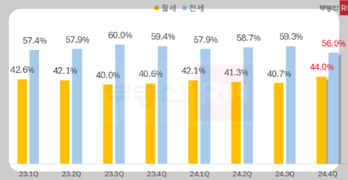 월세전세