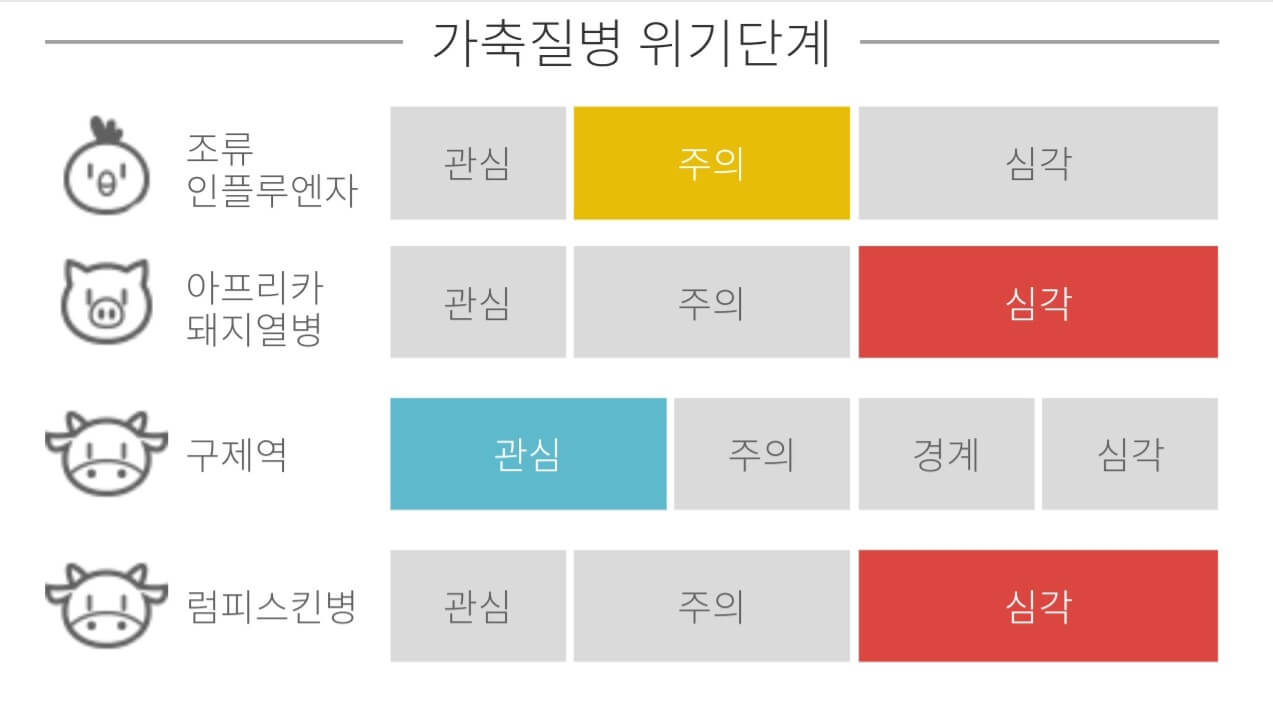 가축질병 위기단계