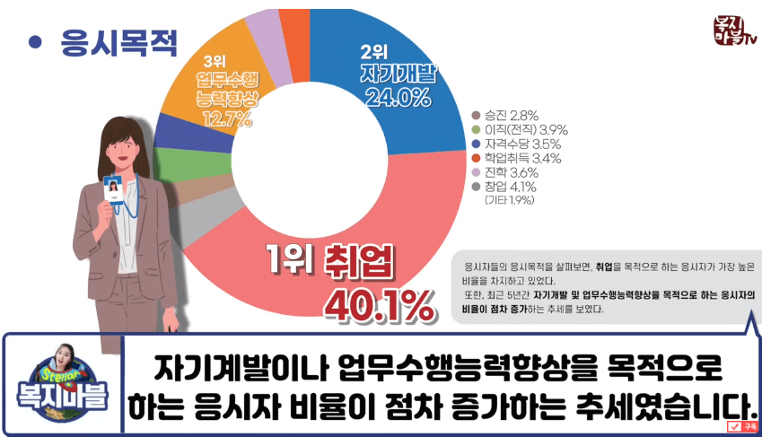 직장인 청년 주부등 인기 자격증 추천