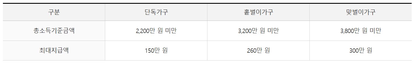 가구유형에 따른 근로장려금 지급가능액(1)