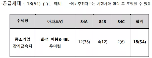 공급 세대. 출처: 공고문