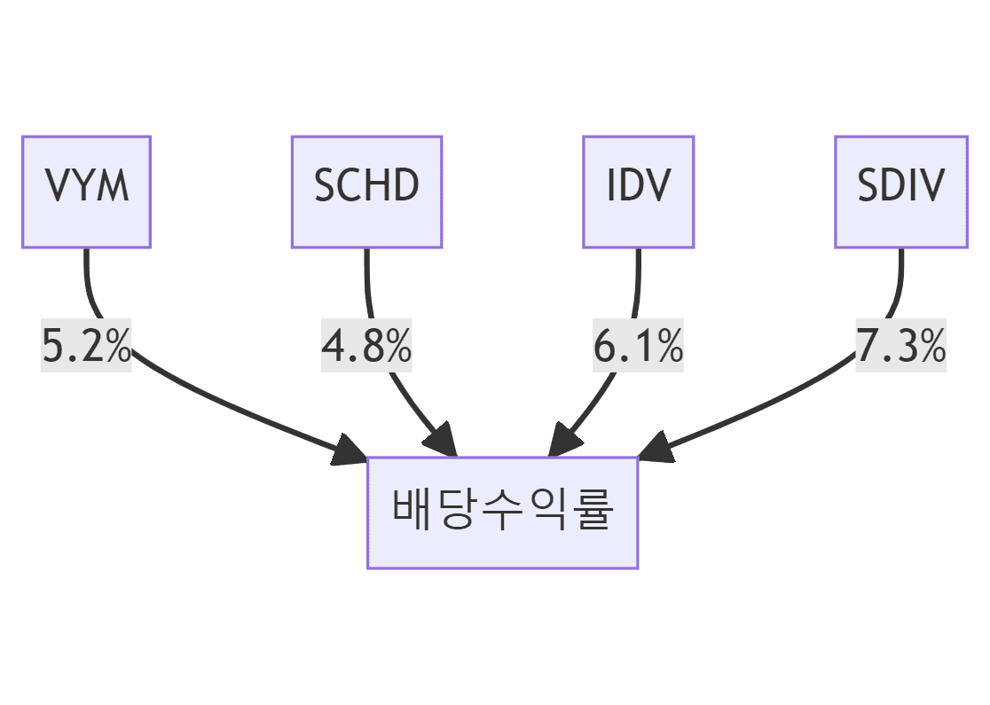 배당주-ETF-배당수익률