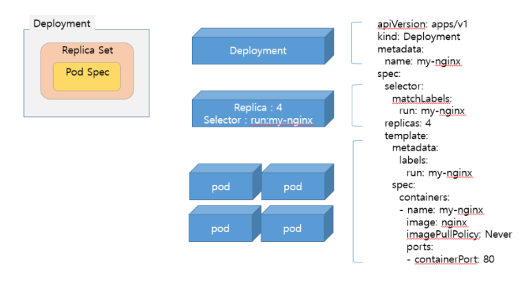  [클라우드] 5. Kubernetes Deployment 배포