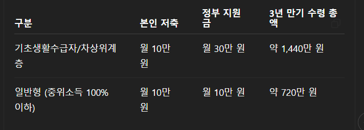 청년 내일저축계좌 신청방법 자격조건 만기신청필수 유지조건확인 신청기간언제까지?