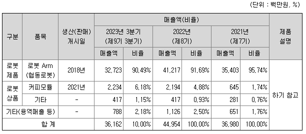 두산로보틱스 매출비중